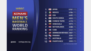 한국 야구, 세계랭킹 4위 유지…1위는 일본