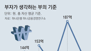 “한국 부자 137억 있어야”… 10명중 6명 ‘상속 부자’ 