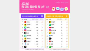 韓 유튜브 월평균 998분 봤다…‘카톡’ 이용시간의 ‘2.94배’