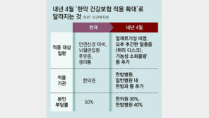 비염-허리디스크 한약도 건보 적용