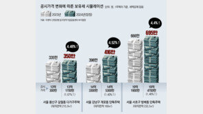 단독주택 공시가 0.57% 상승… 서울 13억 집 보유세 335만→350만원 