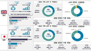 영국·일본 OTT 시청자, 韓콘텐츠 3번째로 많이 본다