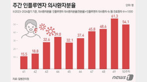 폭주하던 독감 기세 꺾이나…지난주 환자 수 11.6% 뚝