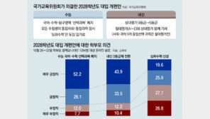 現 중2 수능, 심화수학 도입 안한다 