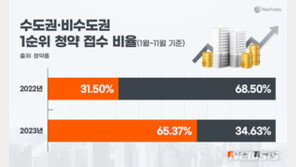 올해 청약통장 수도권 아파트에 65% 몰려…경쟁률 2배