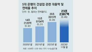 부동산發 금융 불안… 5대 시중銀 ‘건설업 연체액’ 2년새 3배 