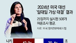 헤일리, 트럼프 지지 레드넥 공략… 내달 첫 경선 아이오와에 총력전 