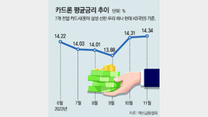 시장 금리 떨어지는데… ‘서민 급전’ 카드론은 올라 15% 육박