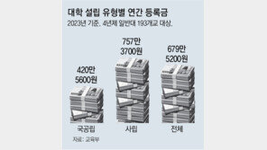 대학들 “등록금 인상 절실”… 정부의 동결 압박에 눈치 