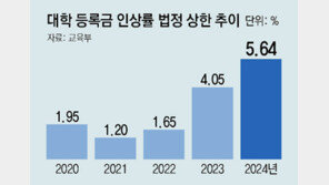 대학 등록금 인상률 상한… 내년 5.6% 13년만에 최고