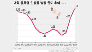 등록금 인상 상한 ‘역대 최고’ 5%대…대학들 ‘눈치게임’