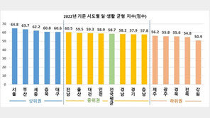 남성 육아휴직 가장 높은 서울…“워라밸 수준 전국 1위”