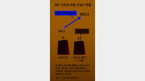 중대형 건설사 55곳 중 17곳 ‘재무 위험’… 평균 부채비율 323% 