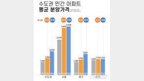 ‘3.3㎡에 2034만원’…올해 수도권 분양가 14% 올라