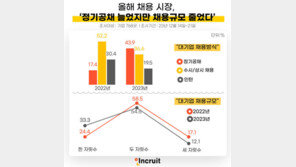 올해 채용 시장, 정기 공채 늘었지만 채용 규모 줄었다