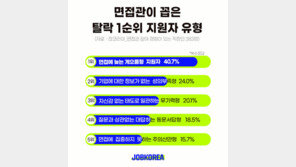 “9분이면 불합격 판단”…면접관이 뽑은 탈락 1순위는?