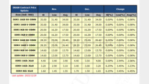 메모리 거래가격 3개월 연속 상승…수요 회복세 지속