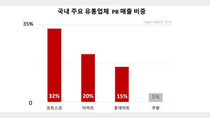 대형마트도 PB상품 ‘골든존’에 배치하는데…“공정위, 왜 쿠팡에만 칼 빼드나”