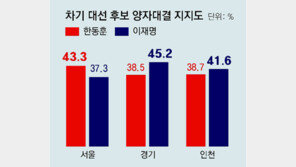 서울 한동훈 43.3% 이재명 37.3%, 경기 李 45.2% 韓 38.5%, 인천 李 41.6% 韓 38.7%