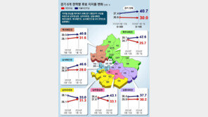 경기 59개 지역구중 48곳서 민주 우세… 11곳은 오차내 접전