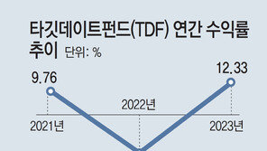 낮은 이해도에 TDF 성장 주춤… “노후대비용, 길게 보고 투자를”