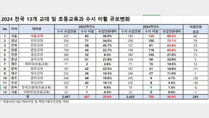 교사 인기 ‘뚝’…전국 교대 수시이월 750명, 전년 대비 48%↑