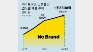 PB상품 ‘전성시대’… 고물가 시대에 소비자 눈높이 맞춰 진화 