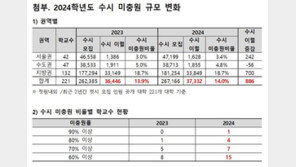 지방대 ‘수시 미달률’, 인서울 5.5배…80%대 나온 교대도