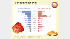외국인 최애 한식은 ‘K치킨’…라면·김치 순 선호