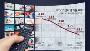 OTT에 밀린 IPTV, 취향-쇼핑 등 AI 맞춤형 콘텐츠로 승부