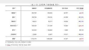 작년 ‘국민 인기차’는 “휘발유·중형·SUV”