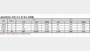 지방 의대 정시 경쟁률 7.73대1…“서울·수도권 수험생 몰려”