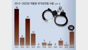 [단독]국정원 “尹정부 국보법 위반 15명 수사”… 文정부땐 5년간 10명