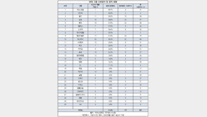 대기업 사외이사 5명 중 1명은 겸직…대부분 ‘5대기업’