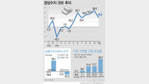 11월 경상수지 7달 연속 흑자…한은 “올해는 작년보다 확대”