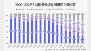 서울 6억 미만 아파트 거래 ‘역대 최저’