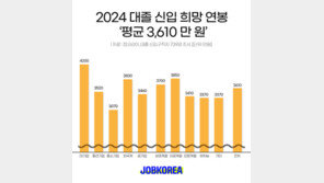 올해 대졸 신입 희망연봉 얼마?…‘평균 3610만원’