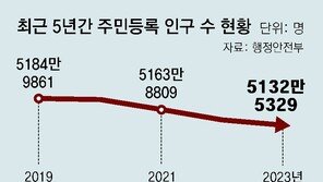 고령화 한국… 70대 이상 인구, 20대 첫 추월