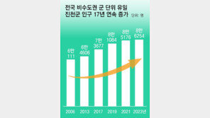충북 진천군 “17년 연속 인구 증가”
