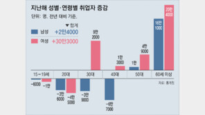 취업 증가 62%가 60대이상 여성… ‘돌봄 일자리’ 늘어