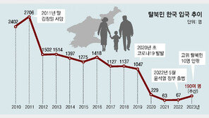 [단독]北외교관 등 고위 탈북민, 작년 10명안팎 한국입국