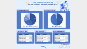 작년 원룸 최다 관심 지역은 관악구 봉천동·시흥시 정왕동