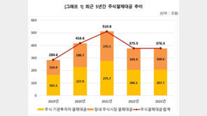 지난해 주식결제대금 376조원…전년 대비 7000억 늘었다