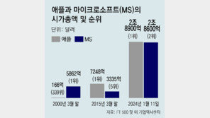 AI發 시총 ‘왕좌의 게임’… MS 역전, 애플 재역전, 1위 자리 엎치락뒤치락