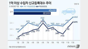 ‘연두색 번호판’ 달기 전에 샀다…‘억’ 소리나는 수입차 12월 ‘역대 최다’ 판매