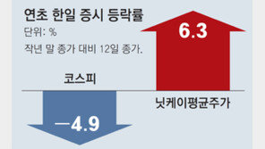 실적하락 - 금리인하 가물… 한국 증시 새해들어 ‘비틀’