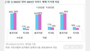 증여세 부담…수도권 아파트 직거래 비중 ‘뚝’