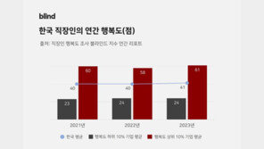 네이버 그룹사 직원들 행복도 1위…카카오는 평균 이하