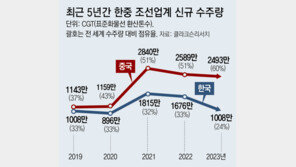 ‘한국 텃밭’ 고부가 선박 위협하는 中, 카타르 LNG선 8척 따냈다