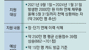 ‘신용사면’ 250만명 신용점수 39점 상승… 저금리 대출 갈아탄다